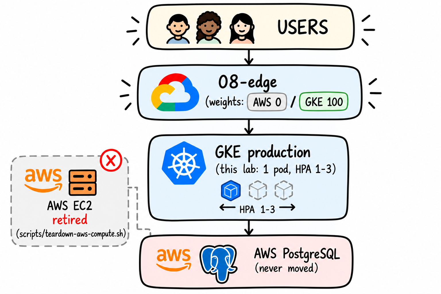 architecture diagram after the migration