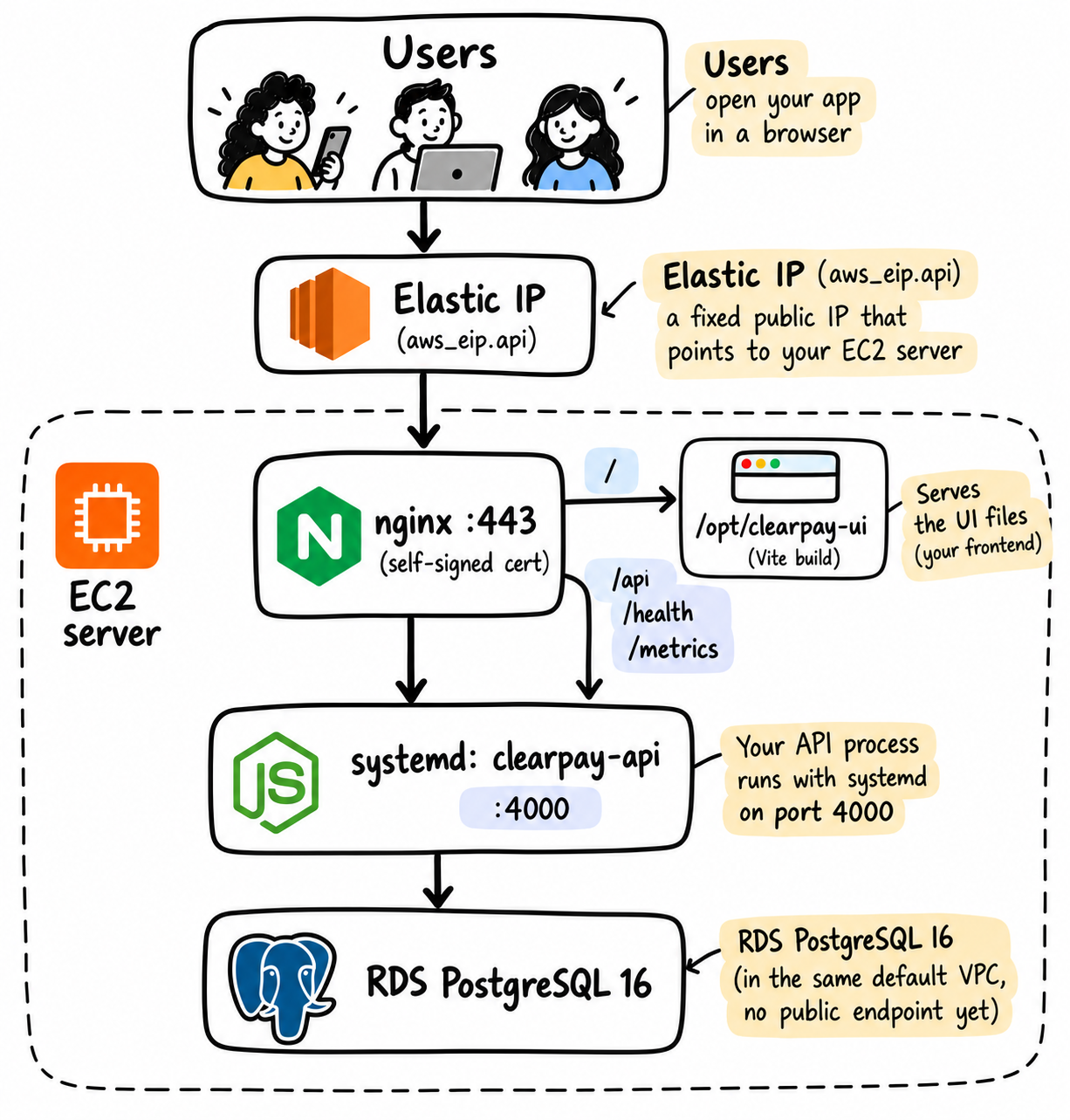 Architecture diagram showing ClearPay running on AWS. Users connect through an Elastic IP to nginx on port 443 inside an EC2 server. Nginx serves the frontend files and forwards API requests to a Node.js process managed by systemd on port 4000. The API connects to PostgreSQL 16 on Amazon RDS, which has no public endpoint.