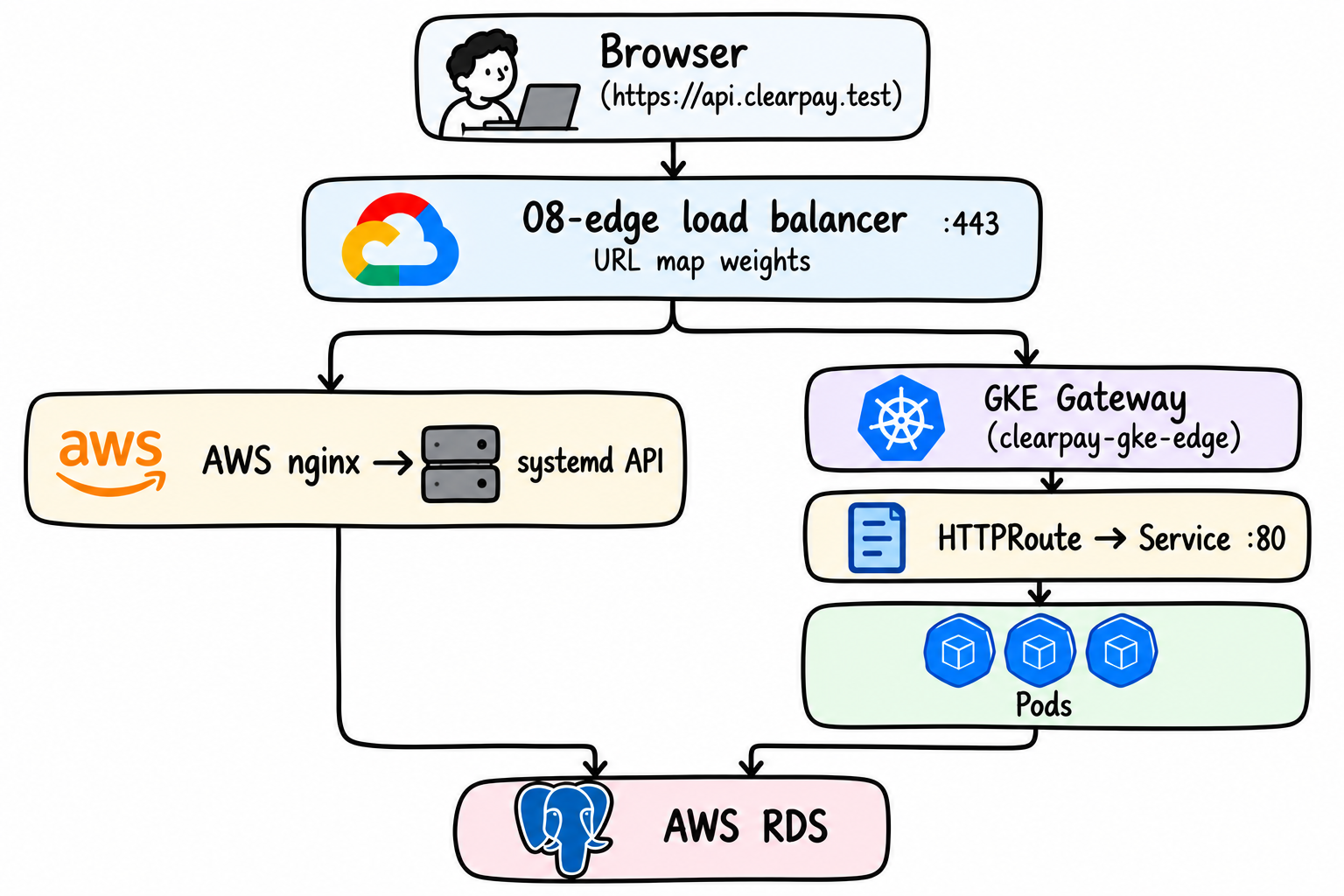 image showing the cloud architecture flow diagram