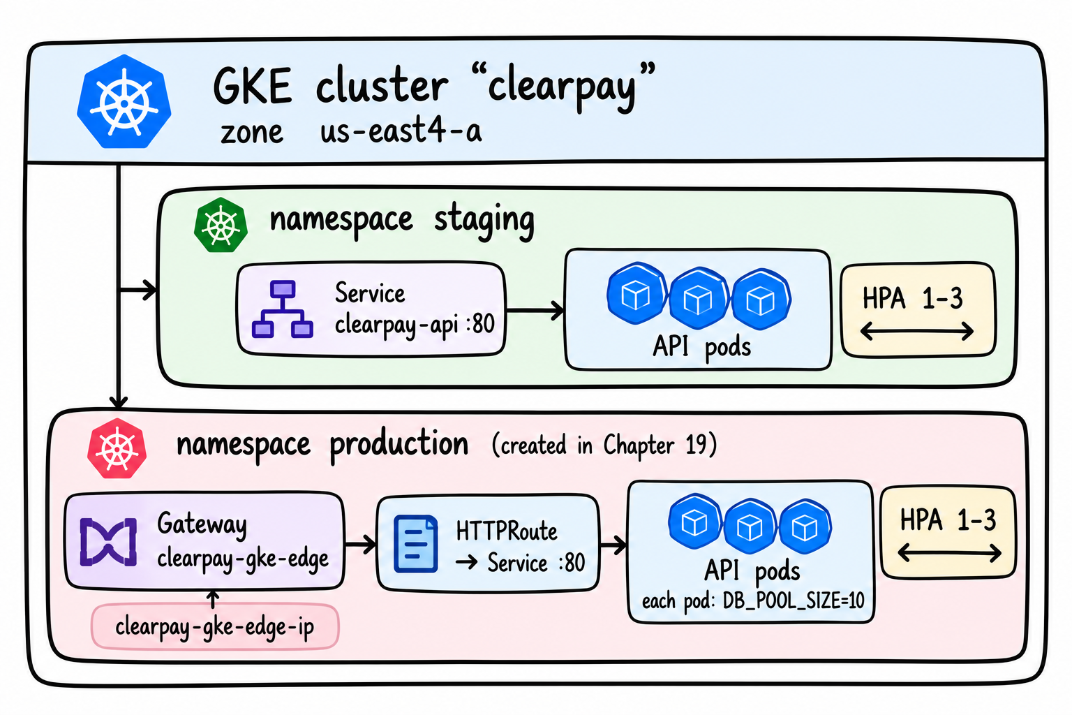 Image showing the cluster architecture for gcp