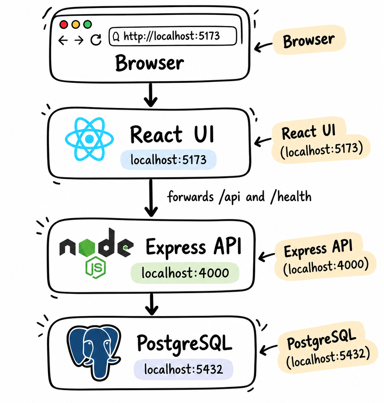 Flow diagram of what we have running at this moment: Browser, React UI, Express API, and Postgres