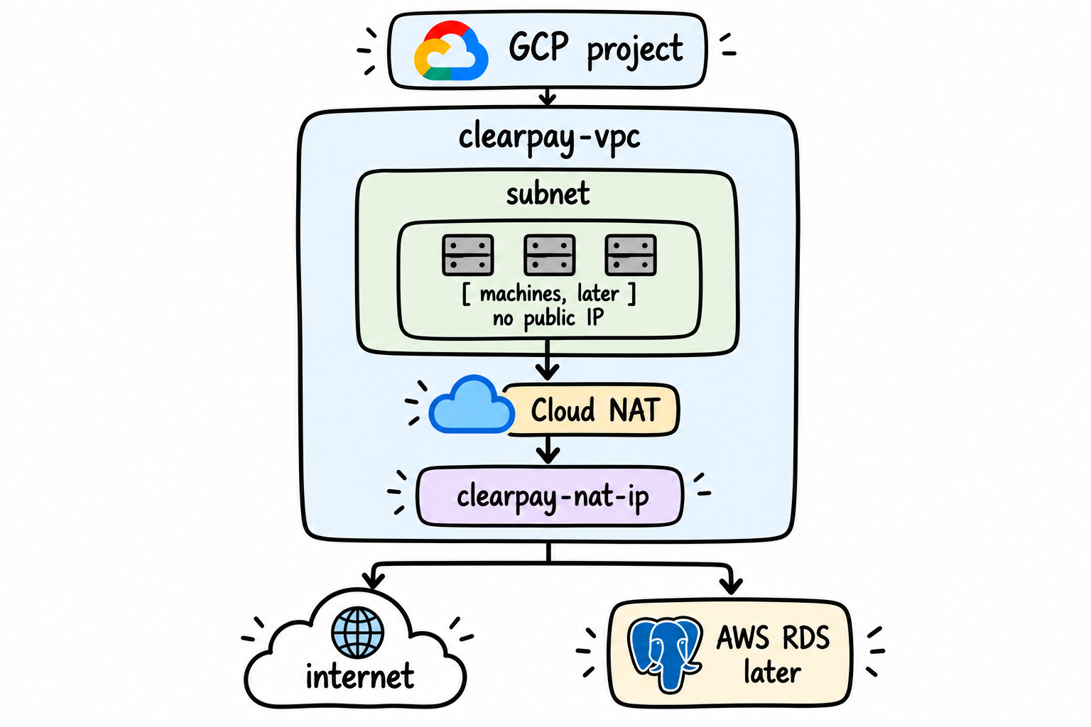 The diagram shows the GCP network setup. Private machines run inside a subnet within the  and have no public IP addresses. Cloud NAT provides outbound internet access through the static IP . The network also supports connectivity to the AWS RDS database later in the migration.