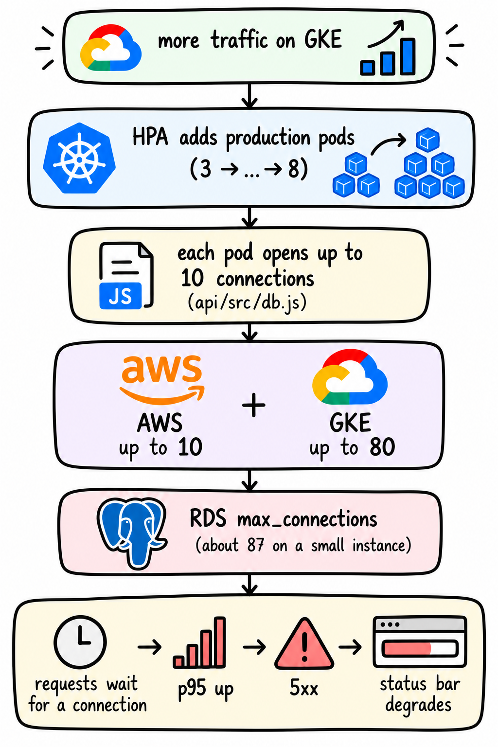 Image diagram describing how the failure builds