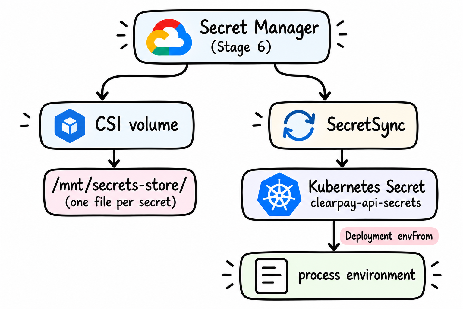 Image showing secret manager flow