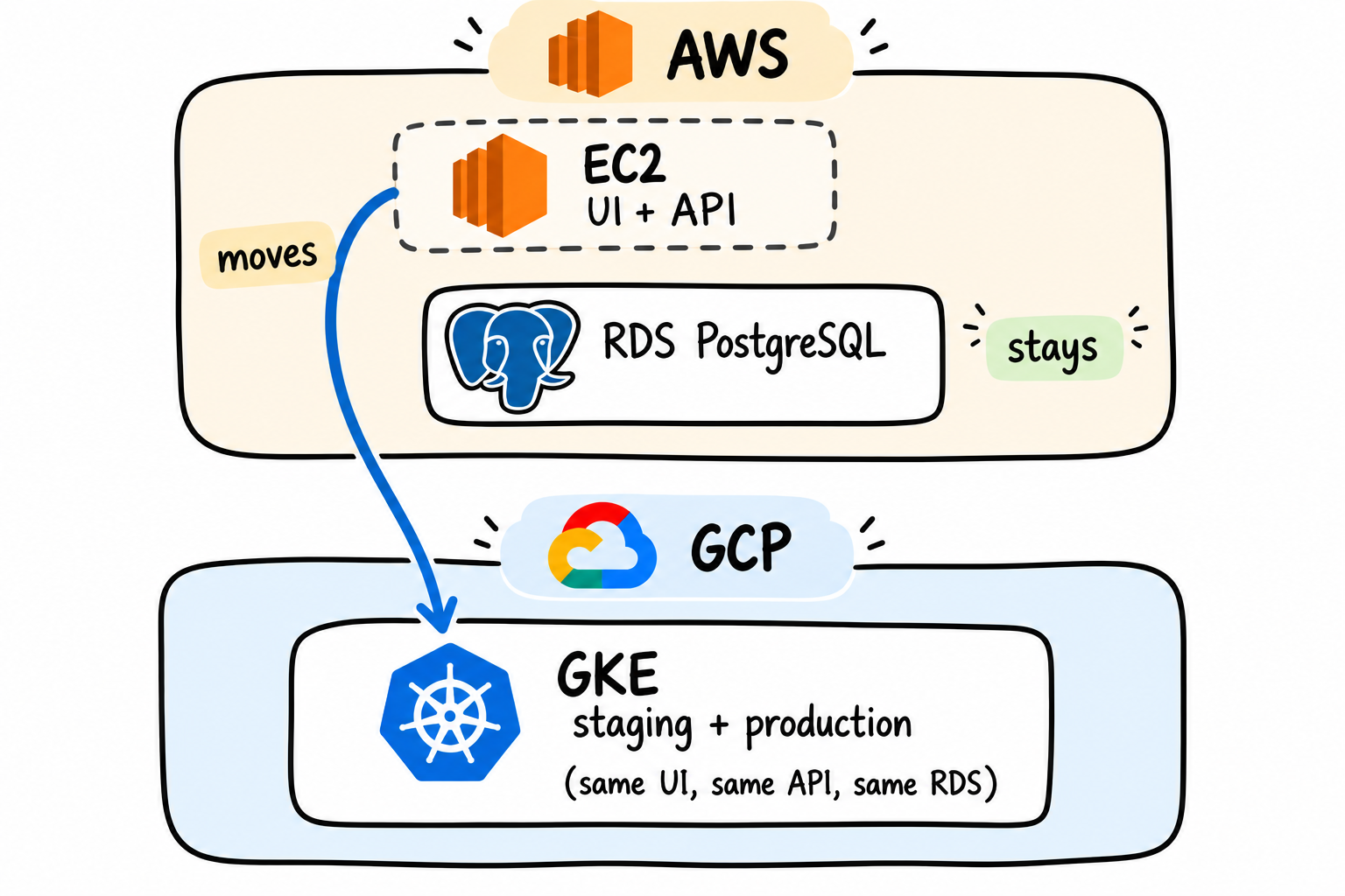 Migration diagram showing the ClearPay UI and API moving from an AWS EC2 server to Google Kubernetes Engine (GKE) on GCP. GKE hosts staging and production. PostgreSQL remains on Amazon RDS in AWS and is shared by both environments.