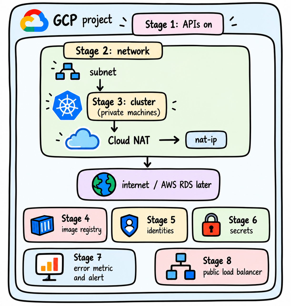 Diagram of eight Terraform stages inside a GCP project. Stage 1 enables APIs. Stage 2 creates the network and subnet. Stage 3 creates a private GKE cluster and Cloud NAT with a NAT IP. Stage 4 creates the image registry. Stage 5 configures identities. Stage 6 configures secrets. Stage 7 sets up error metrics and alerts. Stage 8 creates the public load balancer. The network provides internet access and later connectivity to AWS RDS.