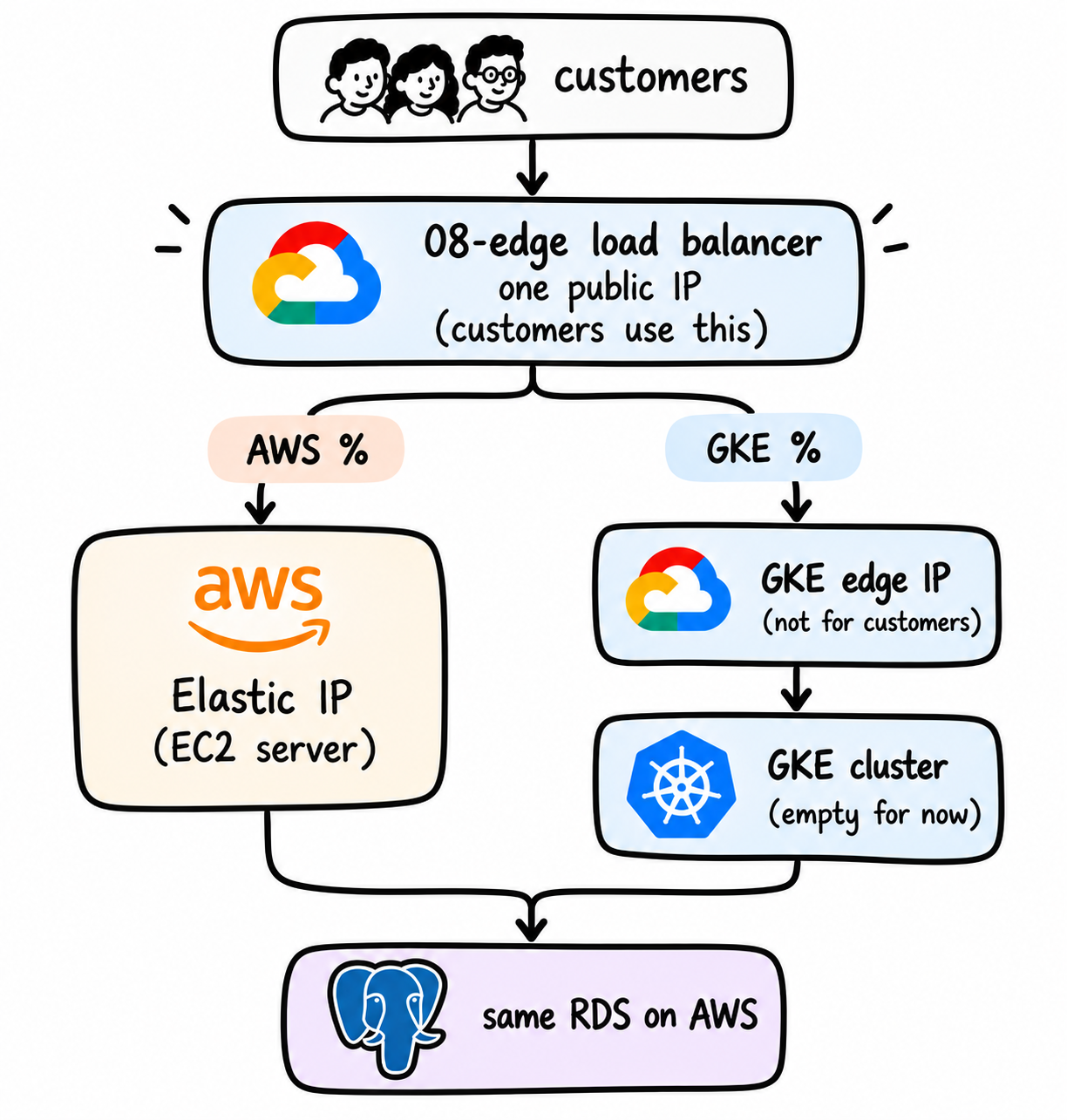 Architecture diagram showing customers connecting to a GCP load balancer through one public IP. The load balancer splits traffic between an AWS EC2 server, reached through its Elastic IP, and a GKE cluster, reached through a separate GCP edge IP. Both environments connect to the same PostgreSQL database on AWS. The GKE cluster is empty at this stage.
