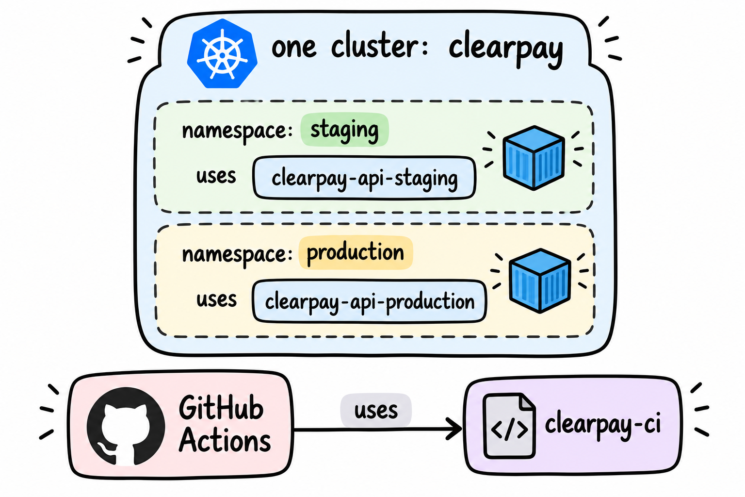 Diagram showing one GKE cluster named  with separate staging and production namespaces. Staging uses the  service account, while production uses . GitHub Actions uses the separate  service account for CI/CD operations.