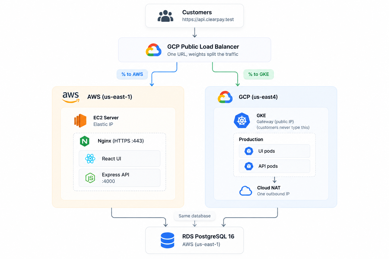 Image showing the middle of the migration, with both clouds live, customers still using one URL, and the database remaining on AWS.