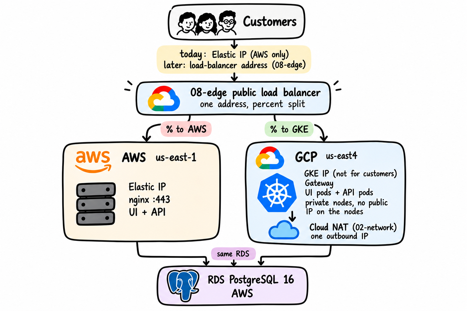 Migration architecture diagram showing customers reaching a single public load balancer in GCP, which distributes traffic between an AWS EC2 server running nginx, the UI and API, and GKE in GCP running UI and API pods on private nodes. Cloud NAT provides outbound access from GKE. Both environments connect to the same PostgreSQL 16 database on AWS. Traffic shifts gradually from AWS to GKE.