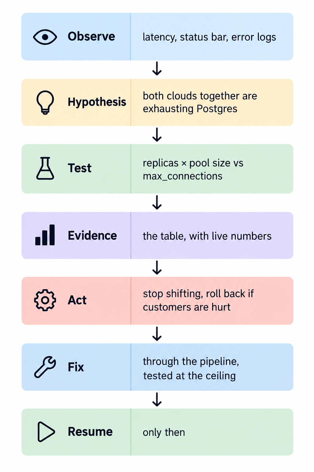 The incident response flow starts by observing latency, the status bar, and error logs. You form a hypothesis that AWS and GKE together are exhausting PostgreSQL connections, then test the combined replica count and connection pool sizes against the database limit. You record the live numbers as evidence. If customers are affected, stop shifting traffic and roll back. Fix the cause through the deployment pipeline and test the fix at maximum expected load. Resume the migration only after the evidence supports it.
