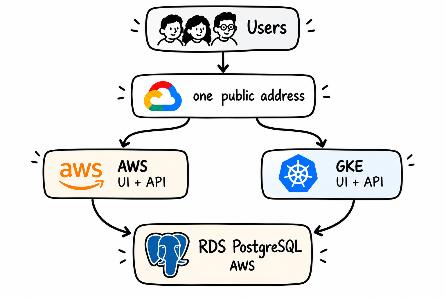 Architecture diagram showing users connecting through one public address to the ClearPay UI and API running on AWS and Google Kubernetes Engine (GKE). Both environments connect to the same PostgreSQL database on Amazon RDS in AWS.