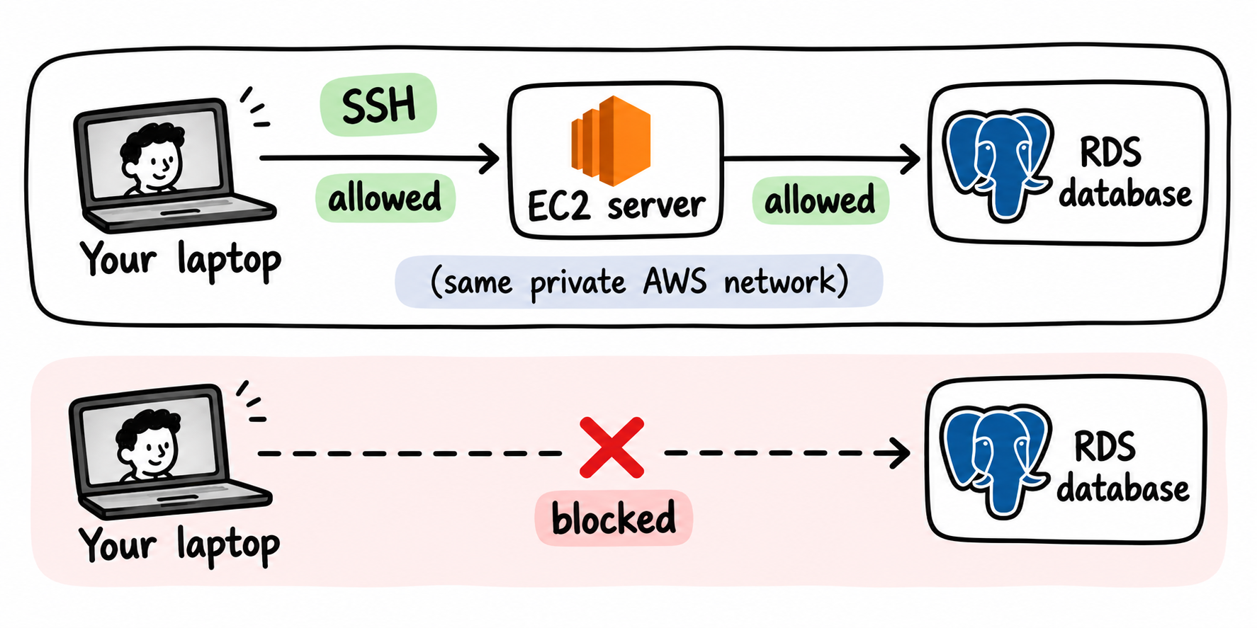 Two-part diagram showing database access rules. The top panel shows SSH access from a laptop to an EC2 server, which is allowed to connect to an RDS database within the same private AWS network. The bottom panel shows a direct connection from the laptop to RDS blocked by a red X.