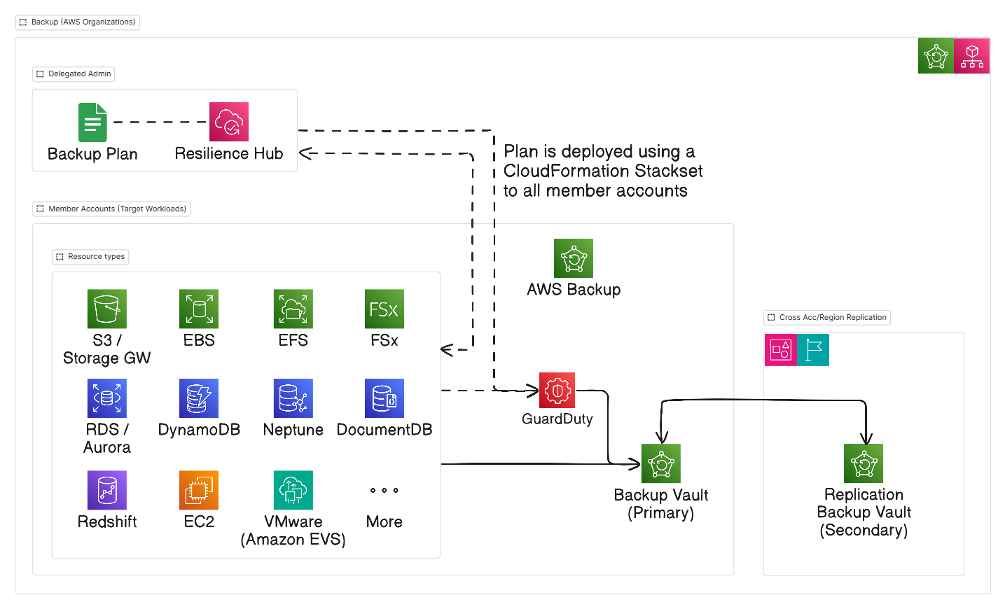 AWS Backup