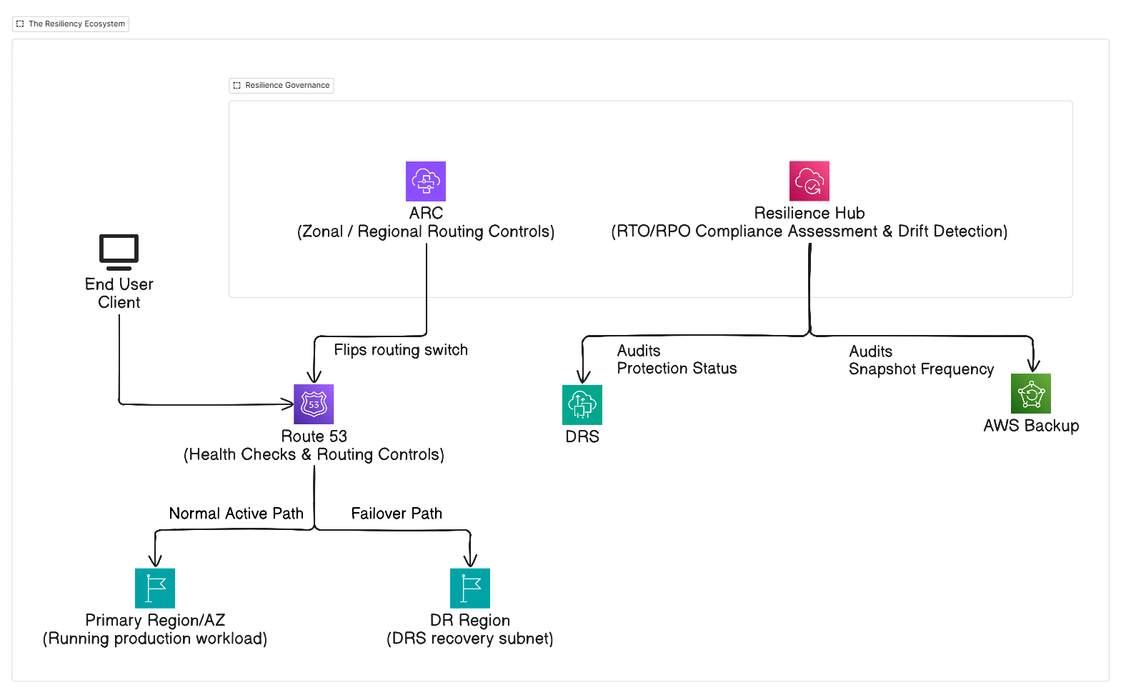 The AWS Resiliency Ecosystem