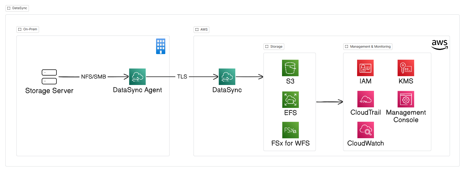 AWS DataSync