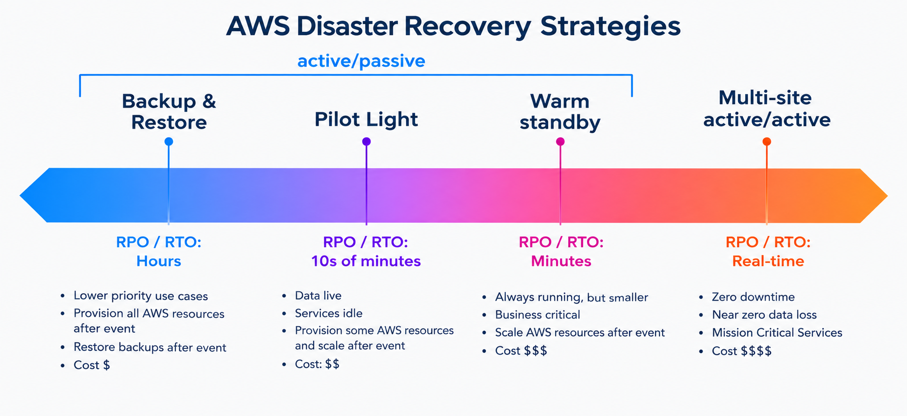 AWS DR Strategies