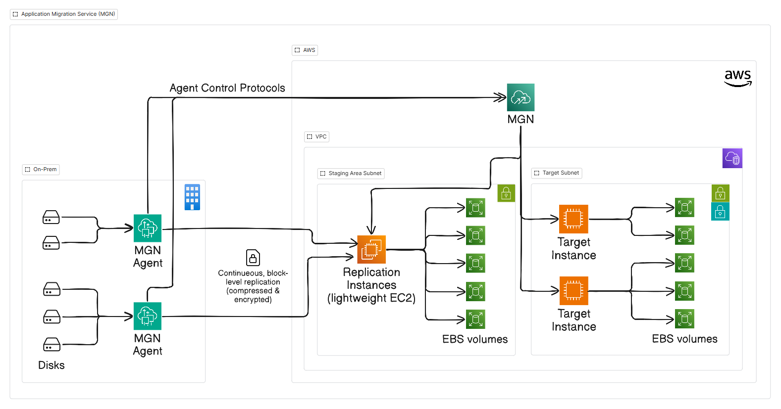 AWS Transform MGN (Application Migration Service)