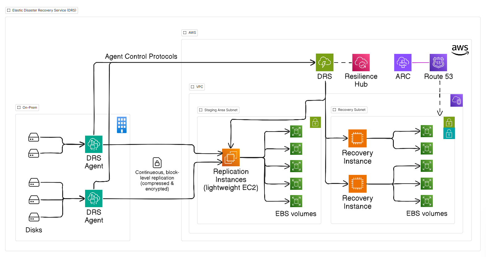 Continuous Resilience with AWS Elastic Disaster Recovery (DRS)
