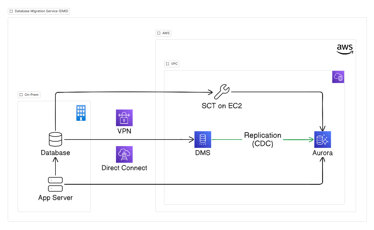 AWS Database Migration Service (DMS) and AWS Schema Conversion Tool (SCT)