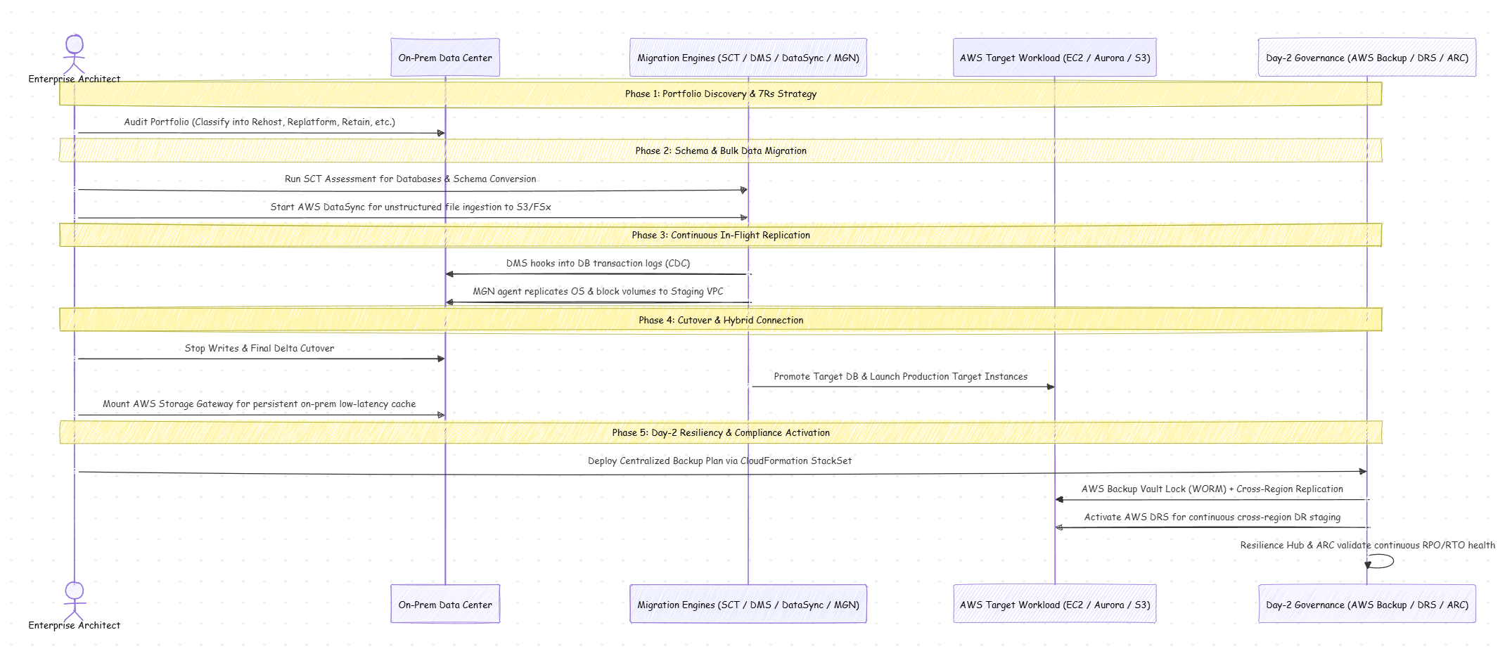 End-to-end architecture