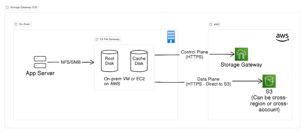 AWS S3 Storage Gateway