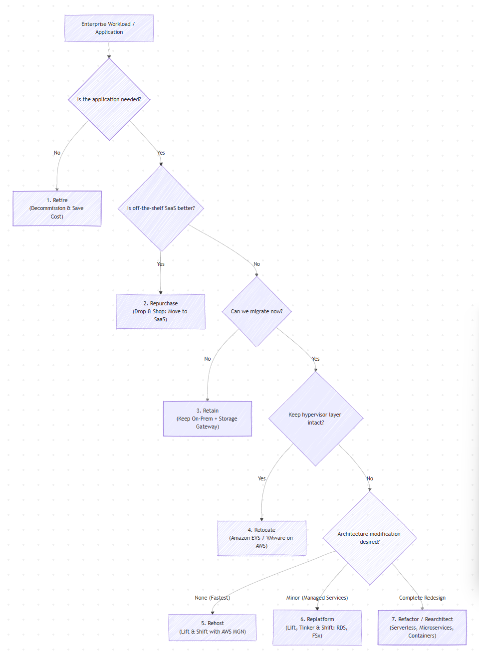AWS 7Rs Framework in Practice