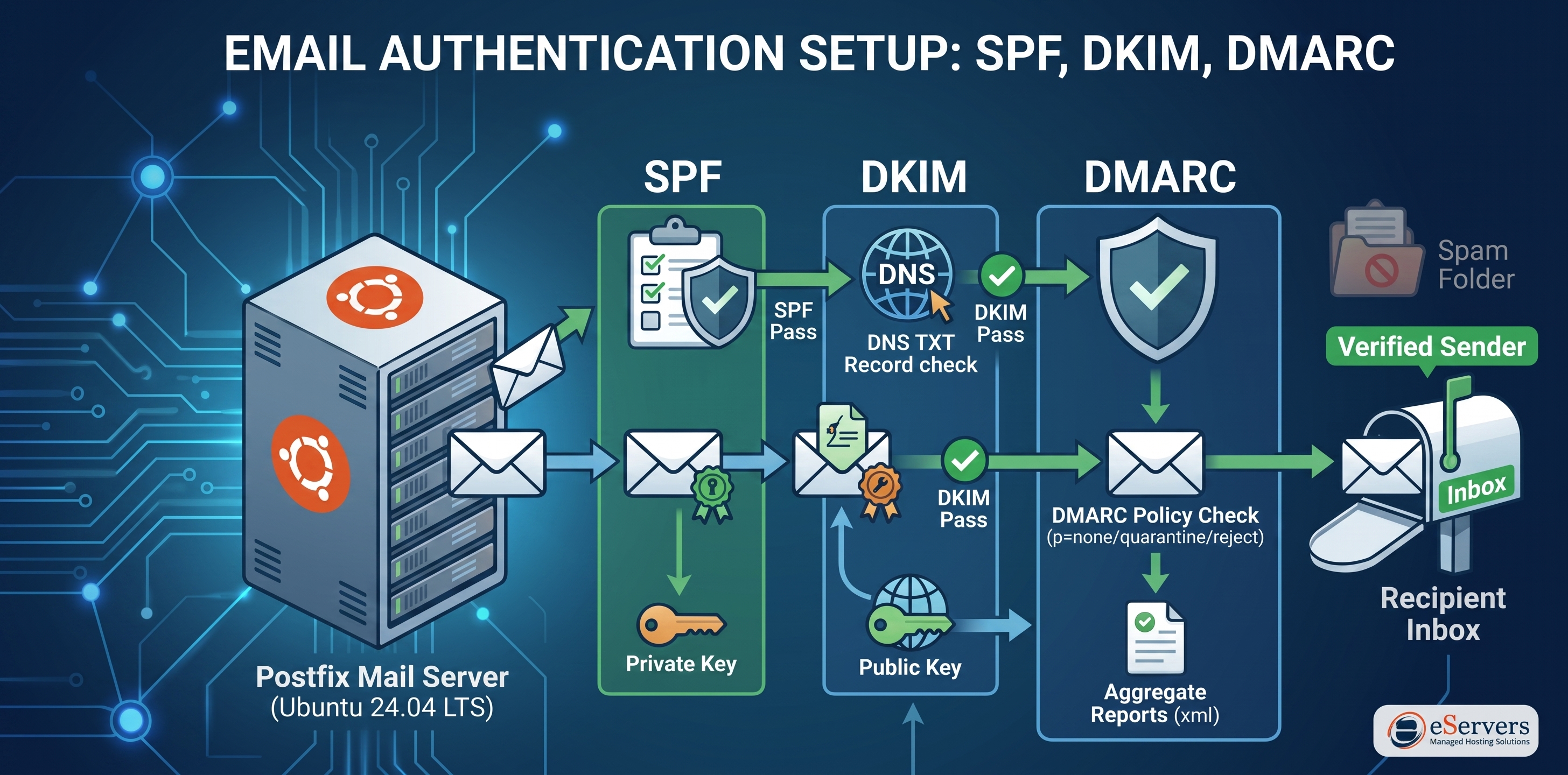 Infrastructure Engineering: Authenticating Postfix with SPF, DKIM, and DMARC