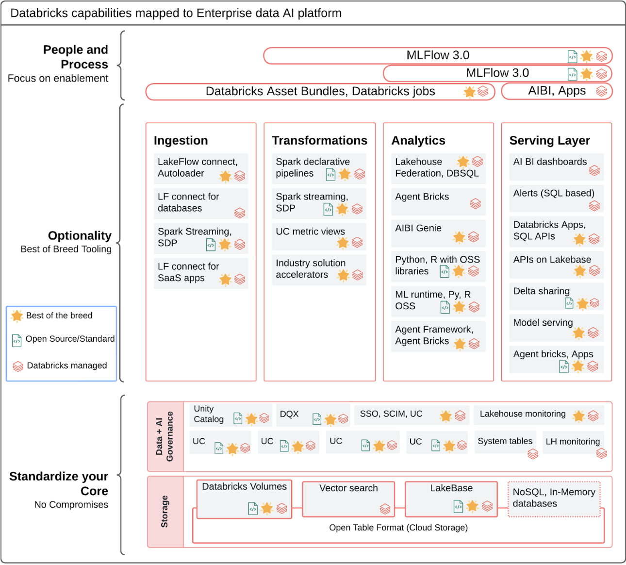 Figure 3: Mapping Databricks capabilities onto Enterprise Data AI platform
