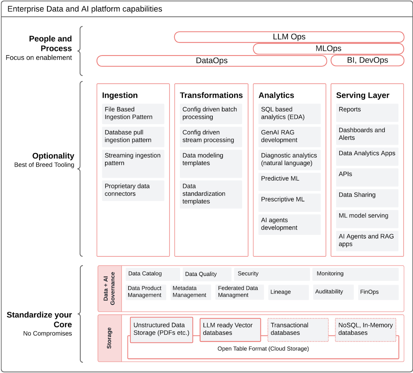 Figure 2: Enterprise Data and AI platform’s capabilities map