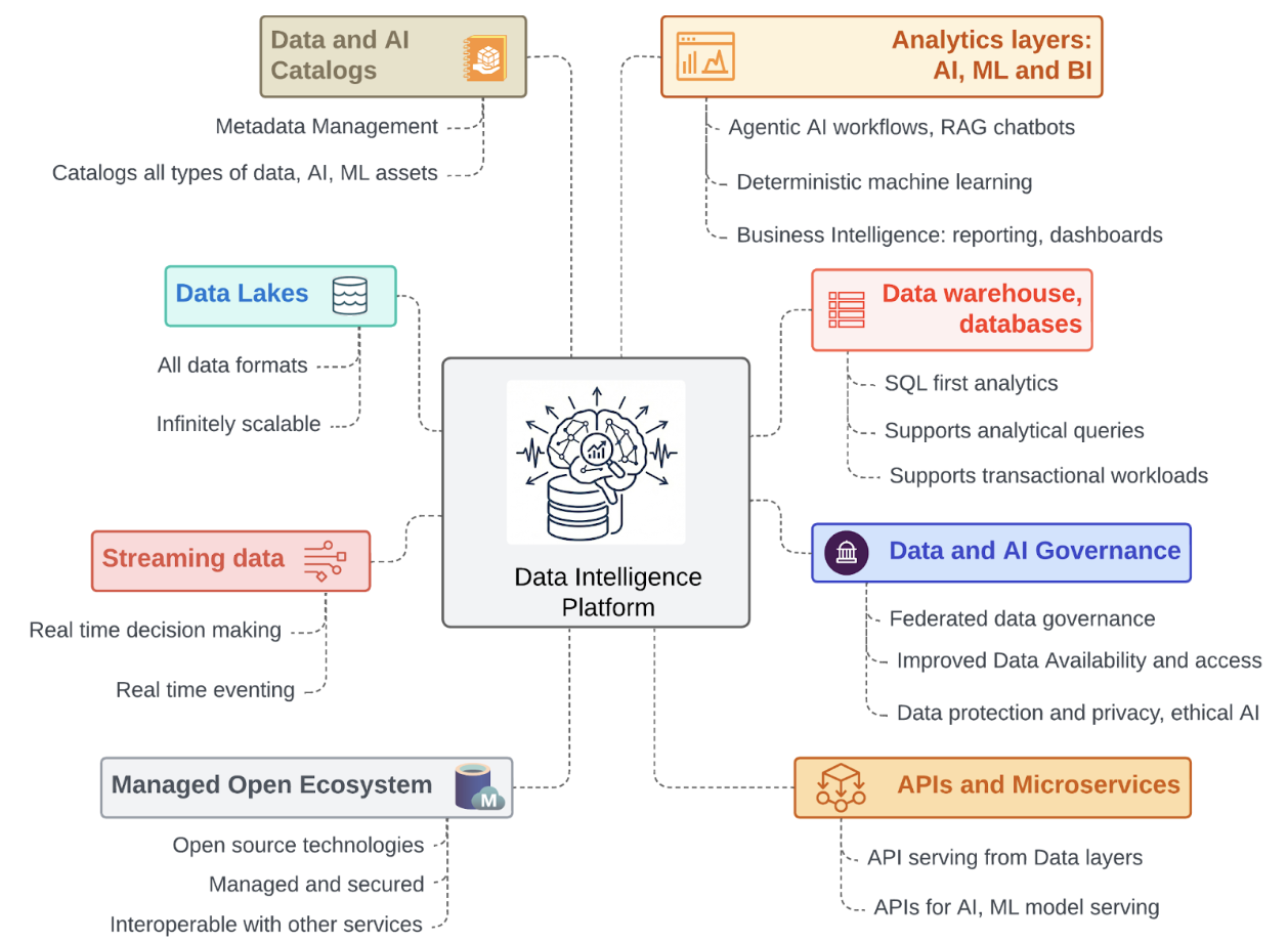Figure 1: Platform requirements for Enterprise data and AI platform AKA Data Intelligence Platform