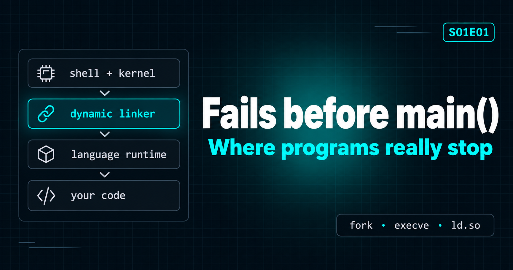 # Why a Program Can Fail Before main() Runs on Linux