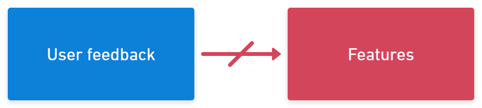 A diagram showing user feedback does not equal features.