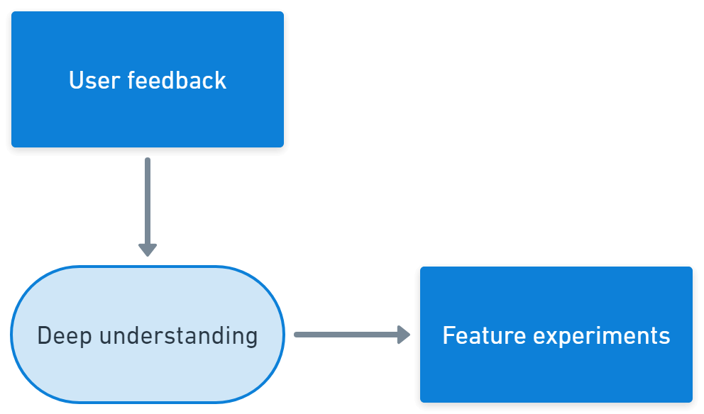 A diagram that shows user feedback being filtered through a deep understanding of the problem domain to become a feature experiement