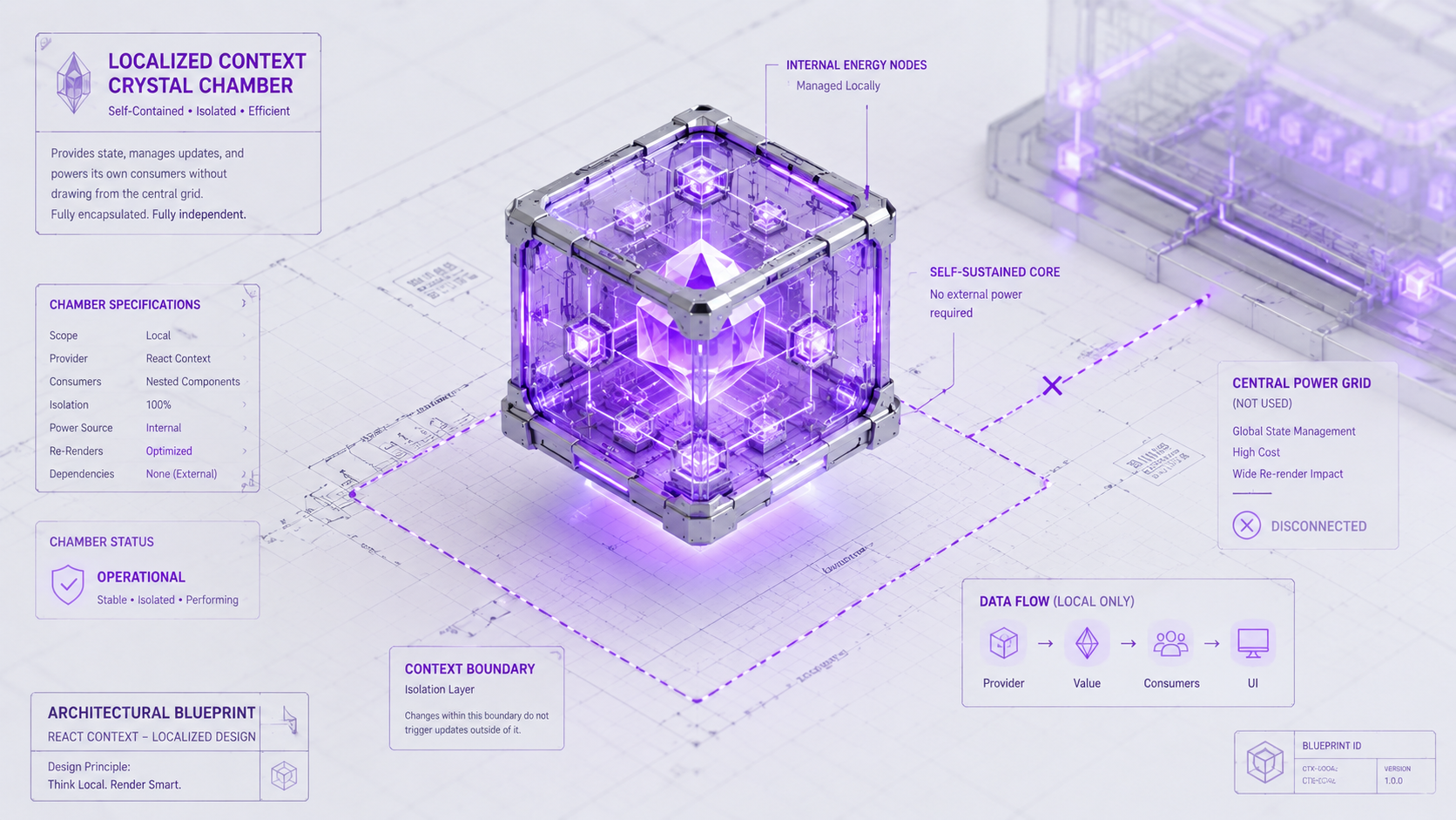 Localized React Context State Architecture
