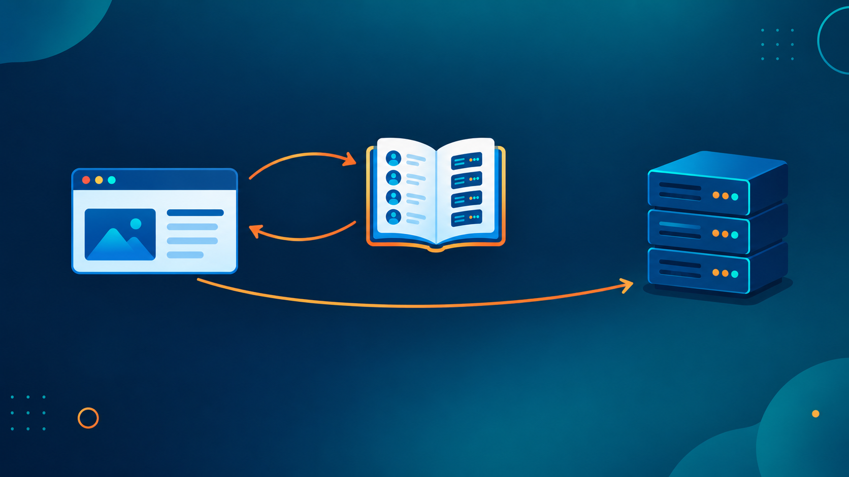 Diagram 1: Browser → DNS → Server
