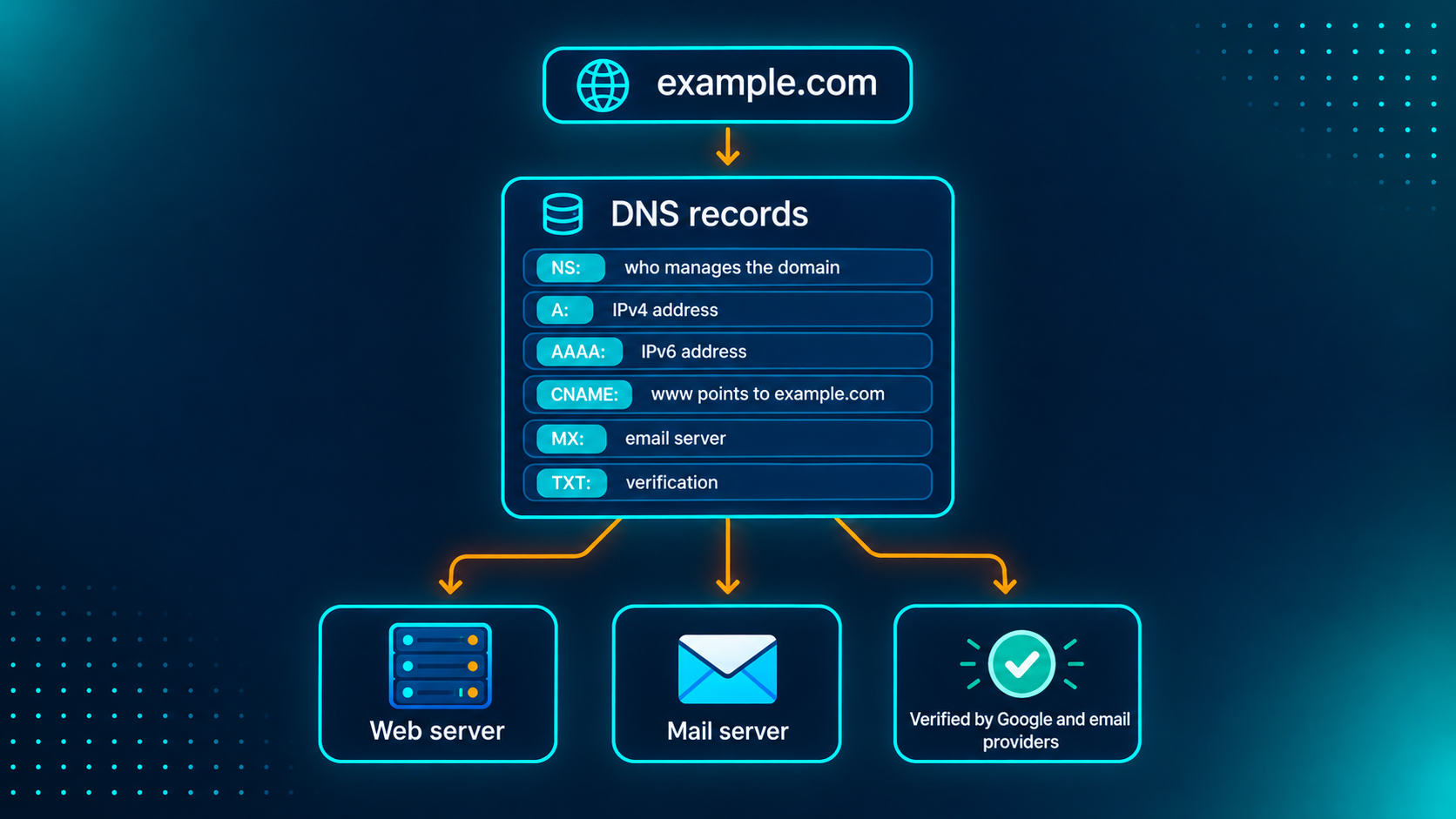 Diagram 6: Complete DNS setup for a small website