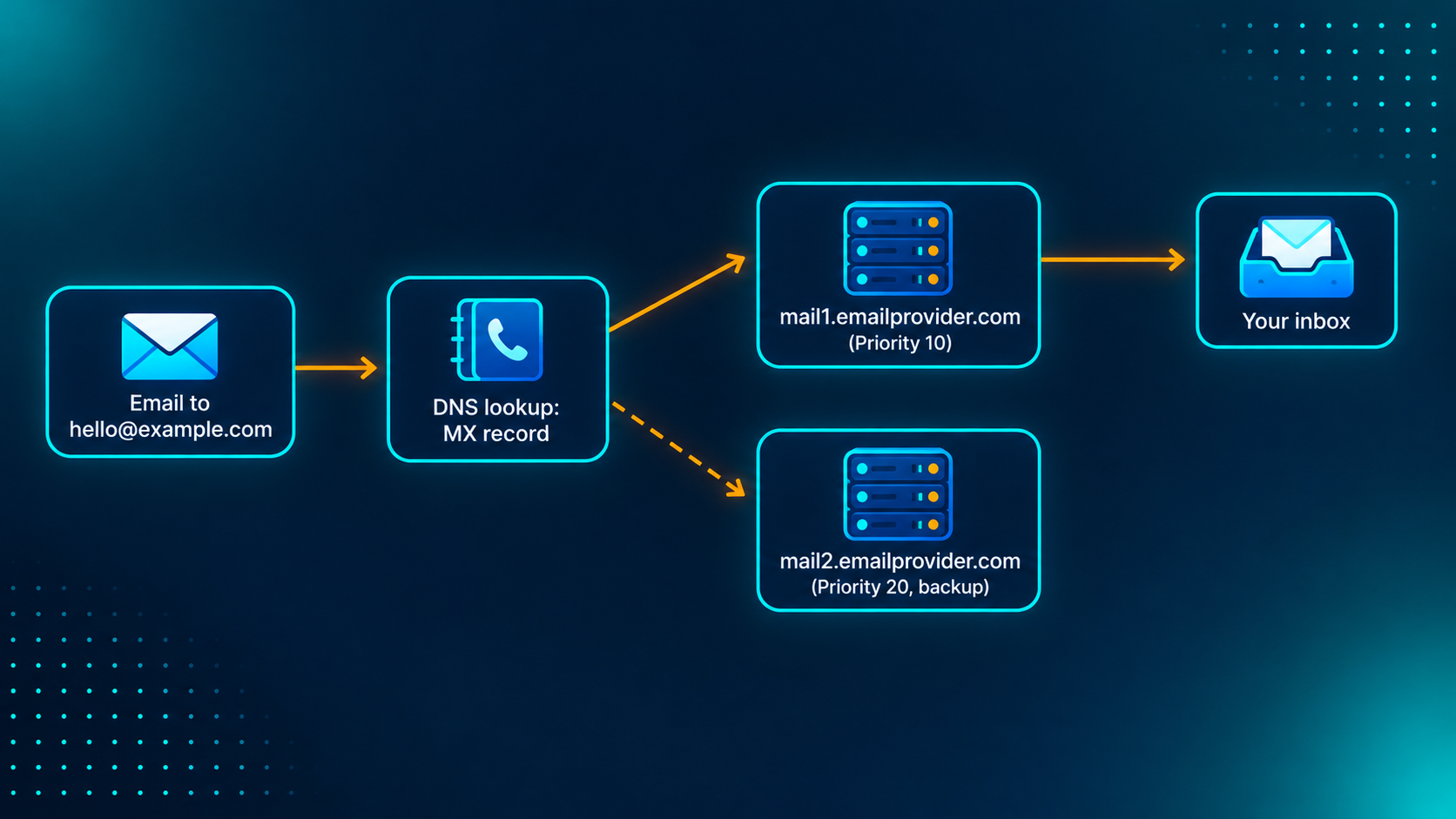 Diagram 4: Email routing
