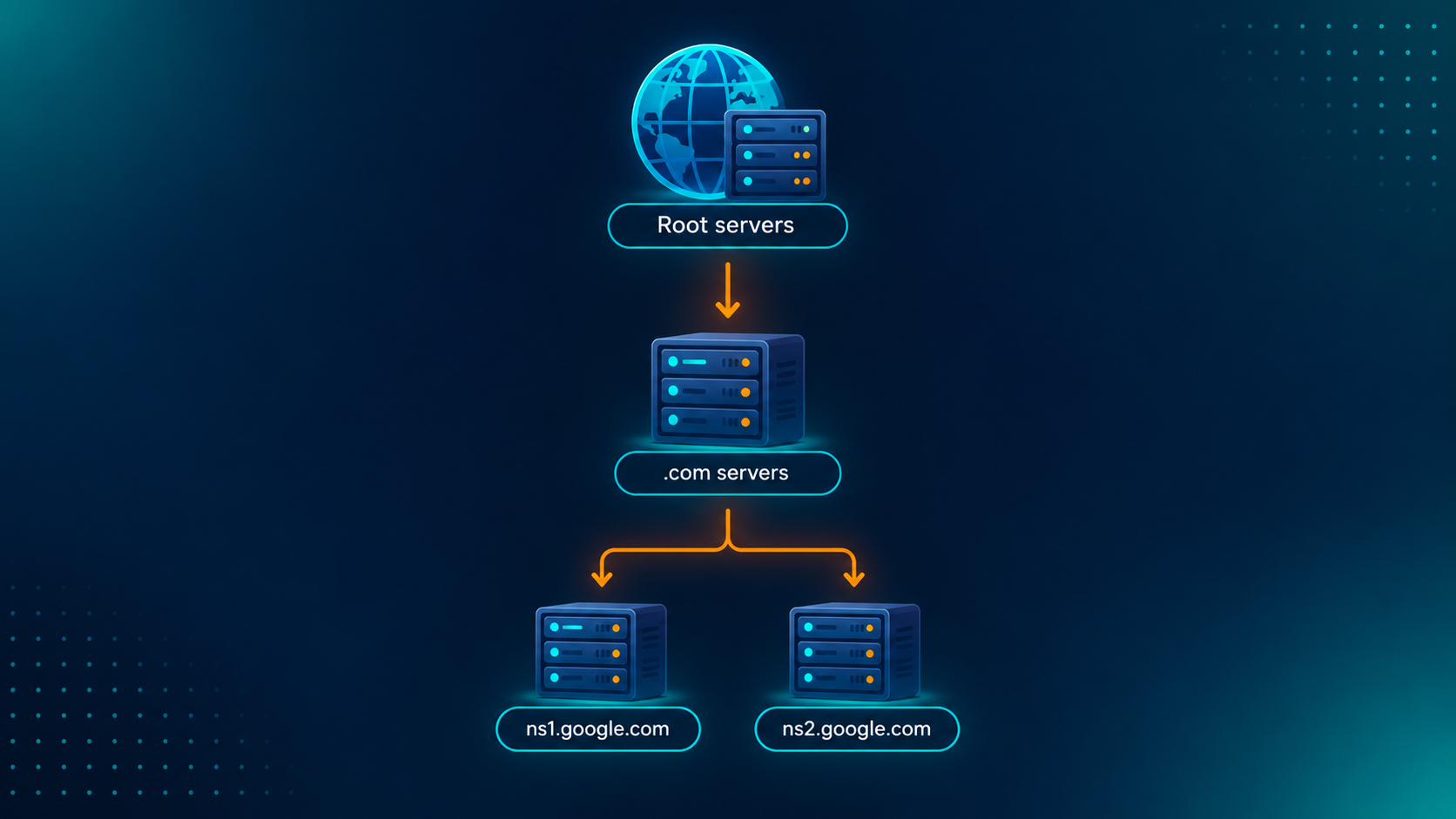 Diagram 5: DNS hierarchy
