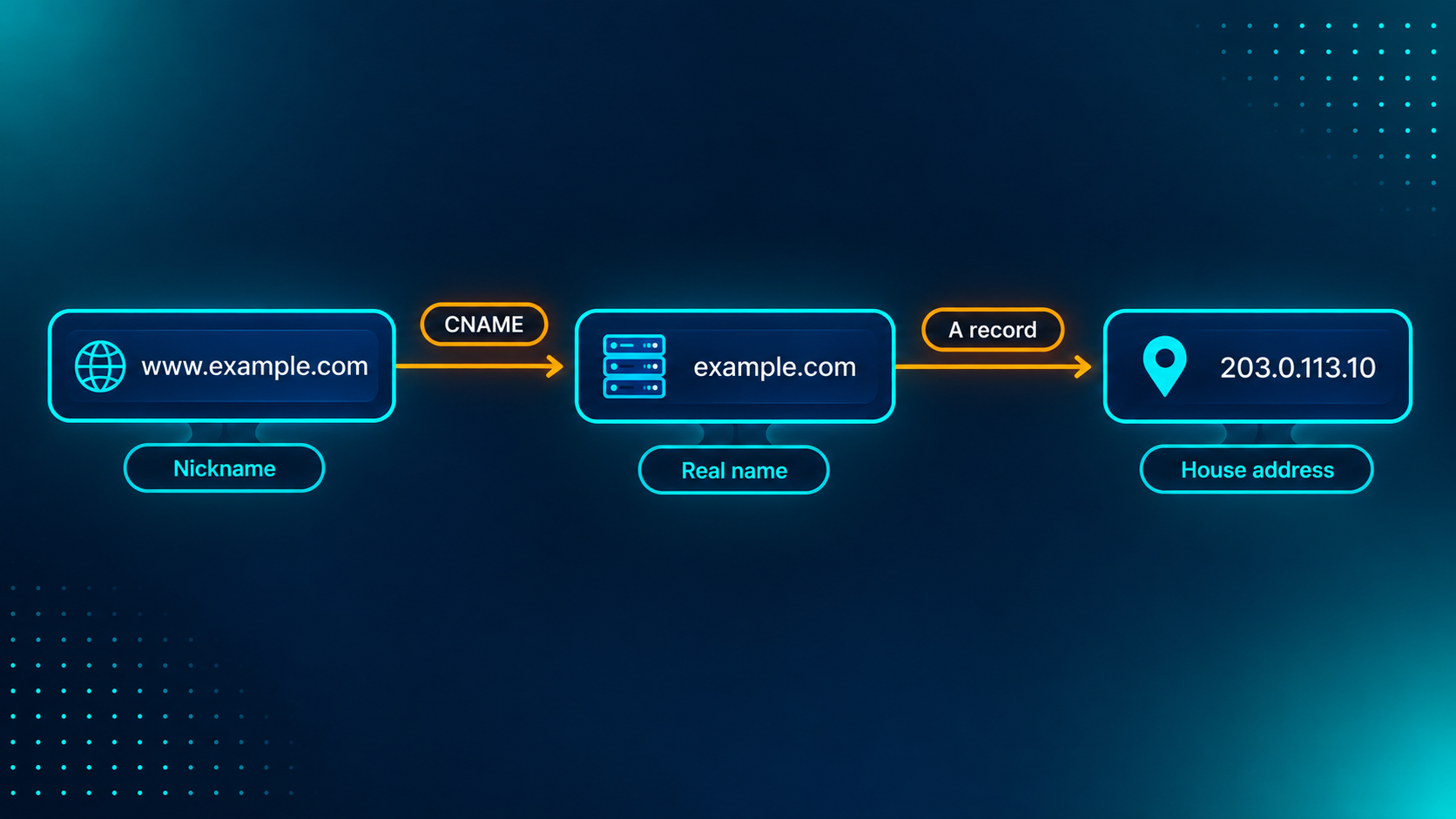 Diagram 3: CNAME → another name → IP