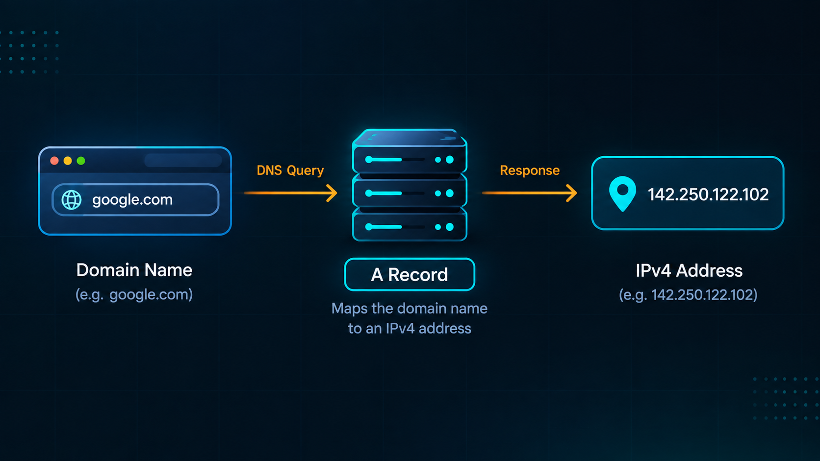 Diagram 2: Domain → IPv4