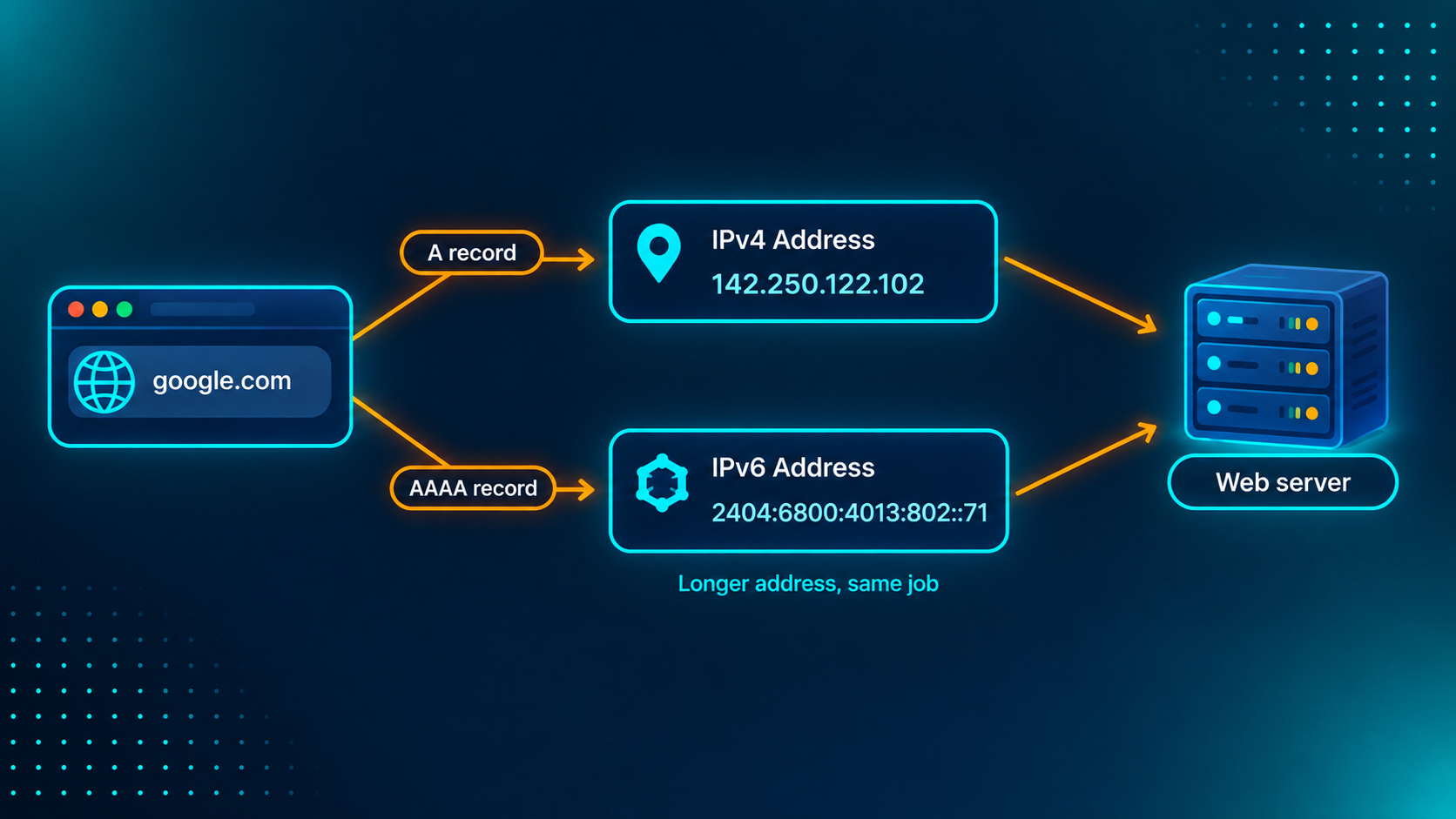 Diagram 2 extended: Domain → IPv4 and IPv6