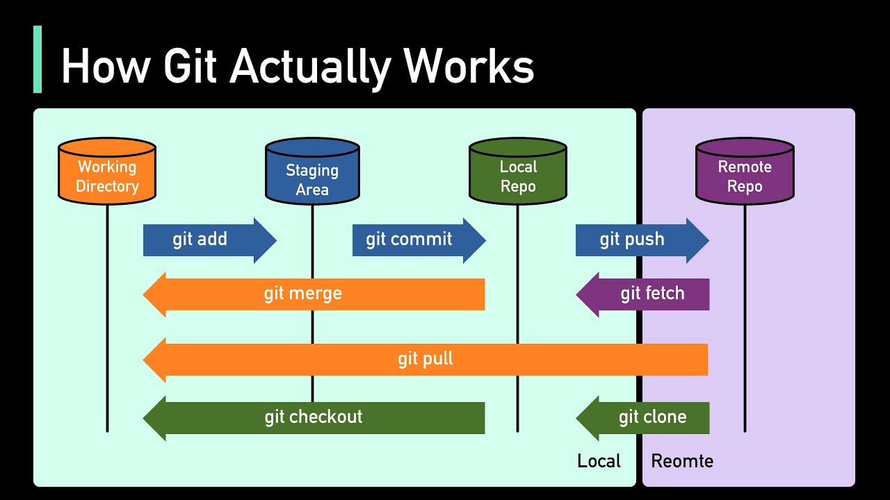 Discussion on "How Git Works Internally: Understanding Git Architecture ...
