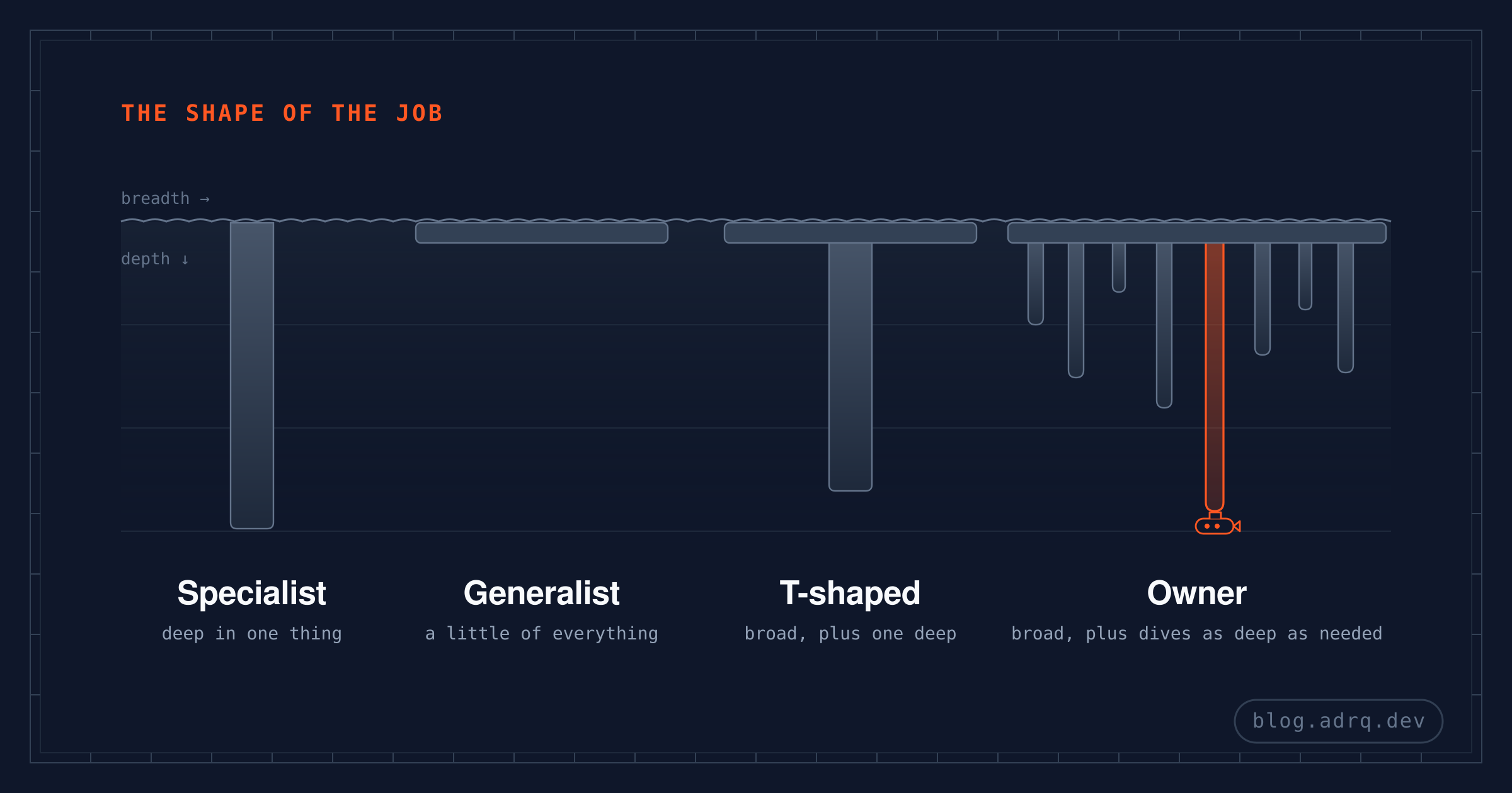 Four skill shapes: specialist (one deep bar), generalist (one wide shallow bar), T-shaped (a wide bar with one deep stem), and owner (a wide bar with many narrow dives of varying depth, the deepest in orange ending in a small submarine