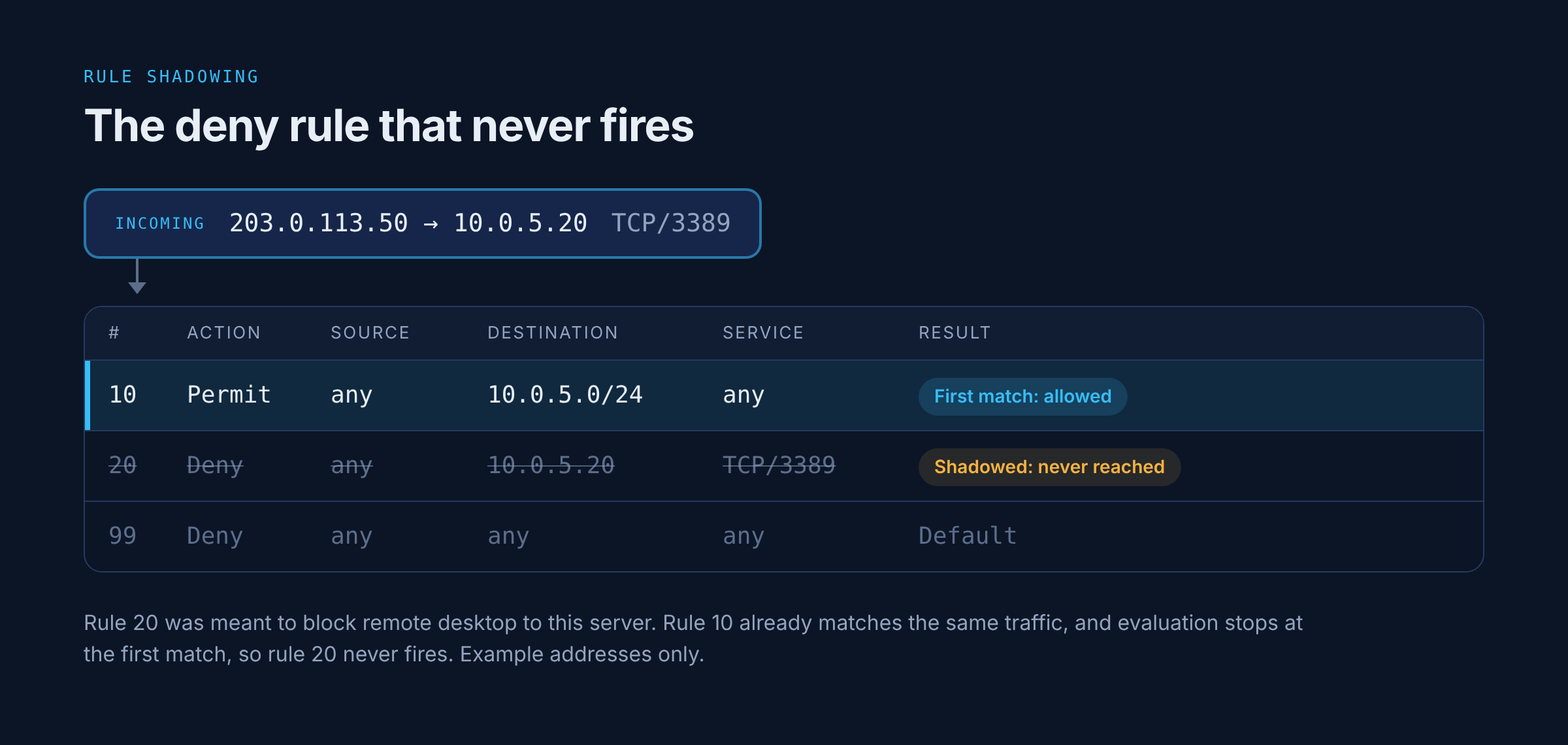 Rule shadowing example: an incoming connection from 203.0.113.50 to 10.0.5.20 on TCP 3389 matches rule 10, a broad permit to the whole 10.0.5.0/24 subnet, so rule 20, a deny for remote desktop to that one server, is never reached