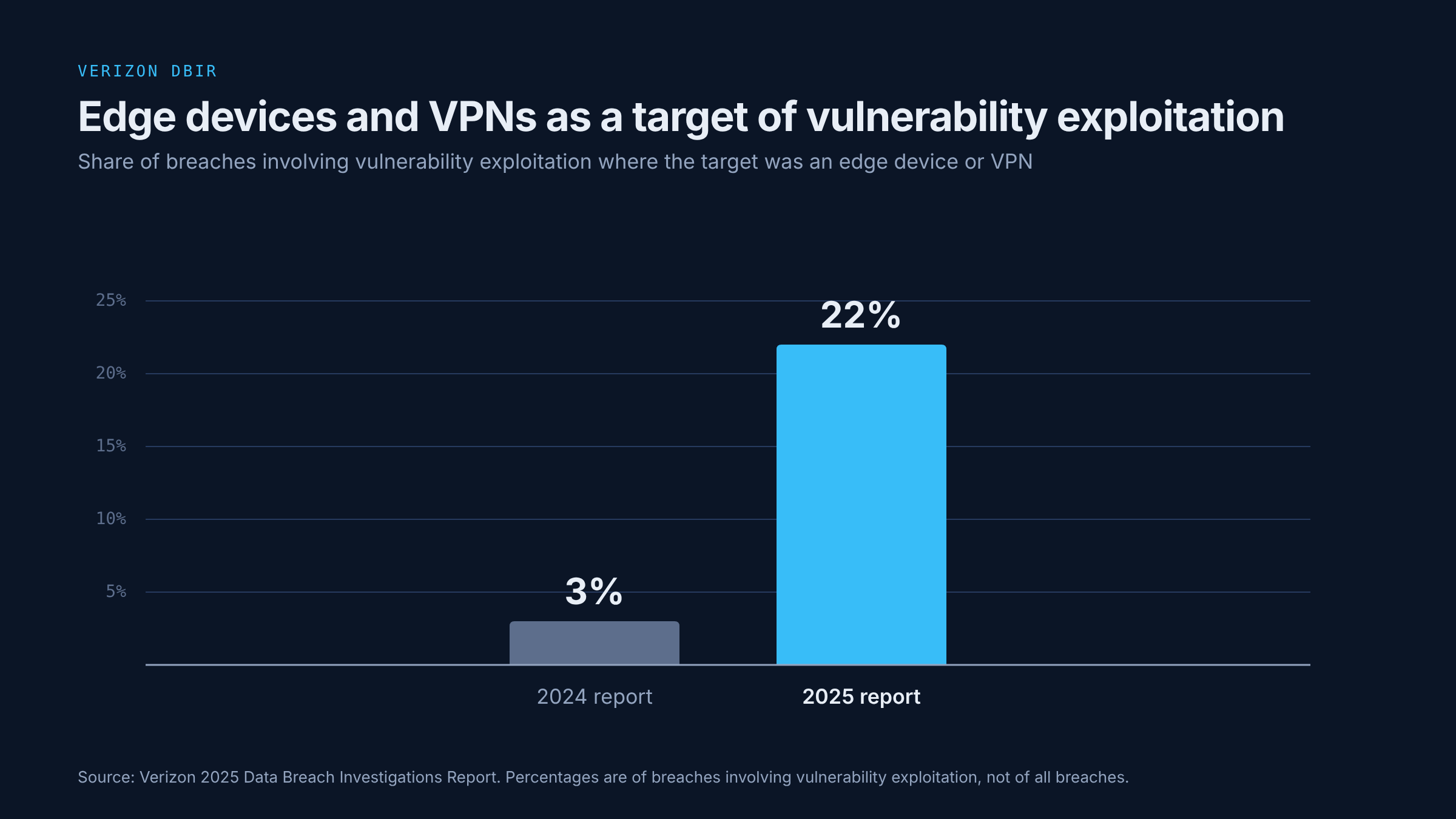Bar chart from the Verizon Data Breach Investigations Report: among breaches involving vulnerability exploitation, edge devices and VPNs were the target in 3% of cases in the 2024 report and 22% in the 2025 report