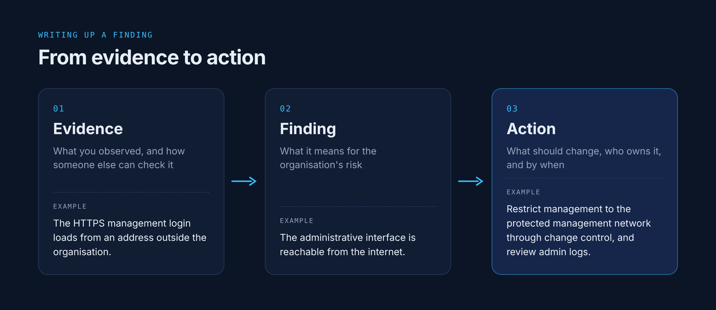 From evidence to action: evidence is what you observed and how someone else can check it, the finding is what it means for the organisation's risk, and the action is what should change, who owns it and by when, shown with the example of a management login page reachable from the internet