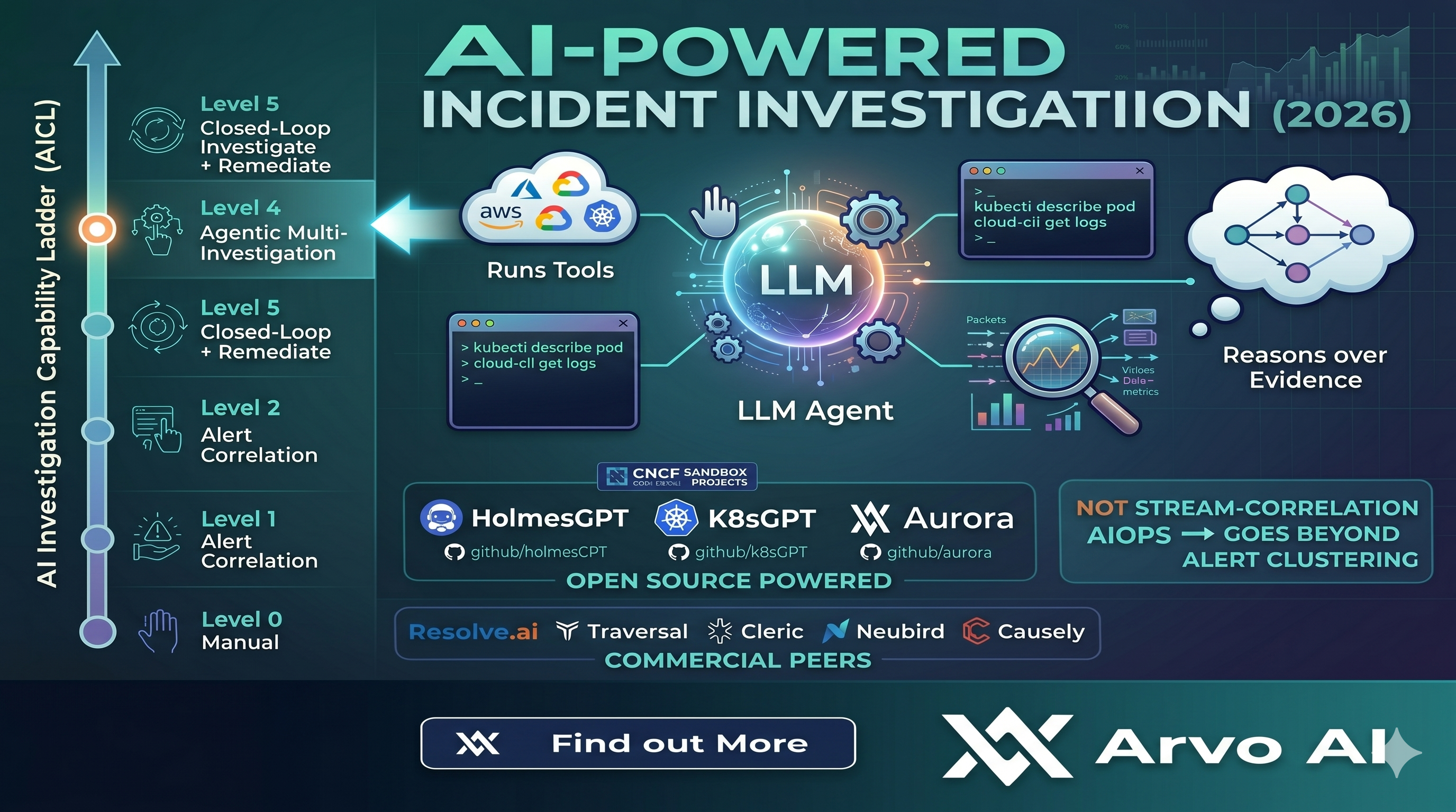 AI-Powered Incident Investigation: The Complete Guide for SRE Teams (2026)