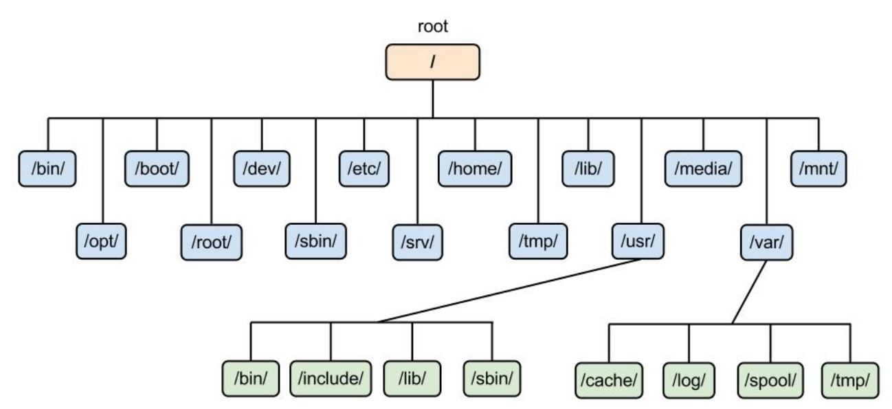 Linux Filesystem Hierarchy Standard