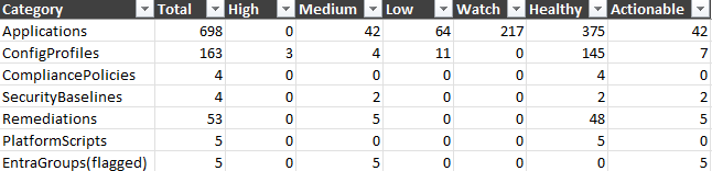 The Summary sheet: one row per category with totals broken down into High, Medium, Low, Watch, Healthy and Actionable columns